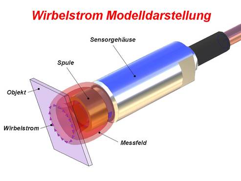 eddylab Wirbelstromsensoren